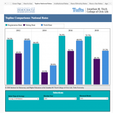 a graph showing data from 4 election years of NSLVE data